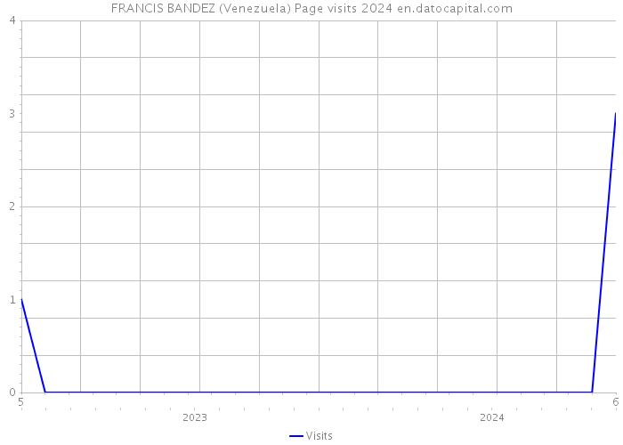 FRANCIS BANDEZ (Venezuela) Page visits 2024 