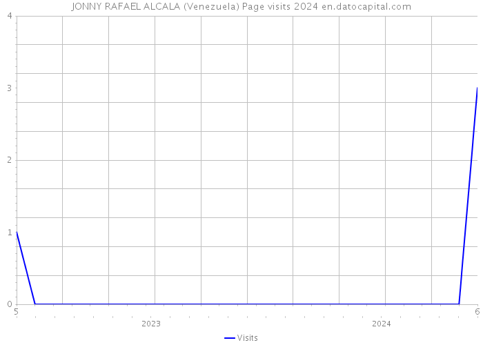 JONNY RAFAEL ALCALA (Venezuela) Page visits 2024 