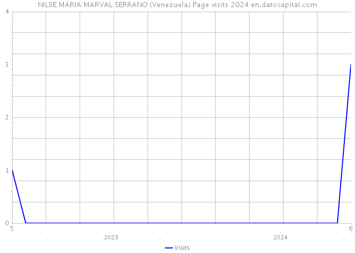 NILSE MARIA MARVAL SERRANO (Venezuela) Page visits 2024 