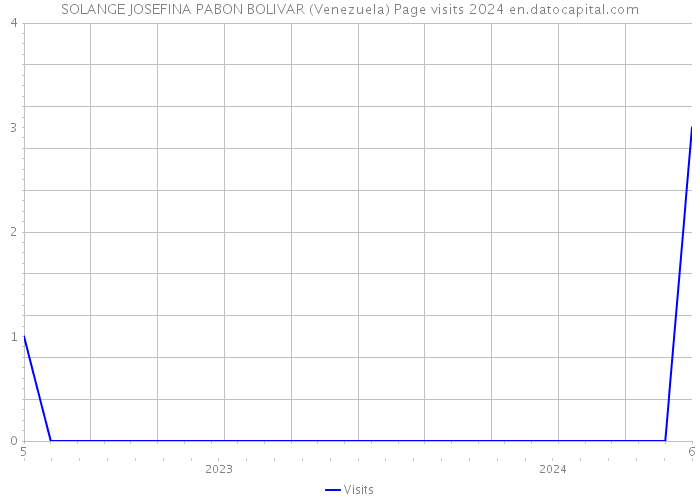 SOLANGE JOSEFINA PABON BOLIVAR (Venezuela) Page visits 2024 