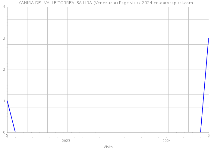 YANIRA DEL VALLE TORREALBA LIRA (Venezuela) Page visits 2024 