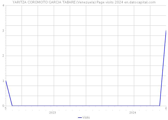 YARITZA COROMOTO GARCIA TABARE (Venezuela) Page visits 2024 