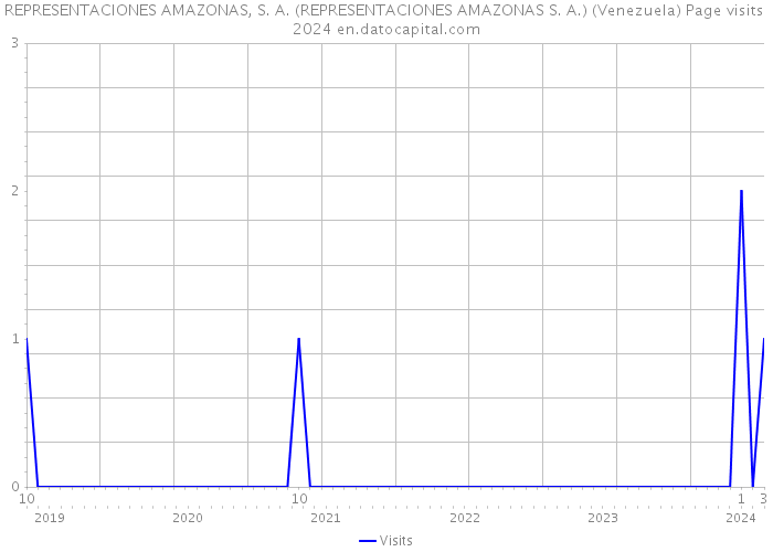 REPRESENTACIONES AMAZONAS, S. A. (REPRESENTACIONES AMAZONAS S. A.) (Venezuela) Page visits 2024 