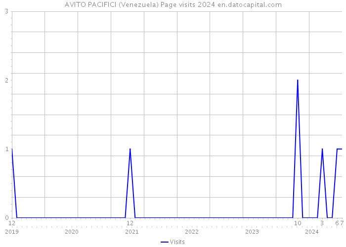 AVITO PACIFICI (Venezuela) Page visits 2024 