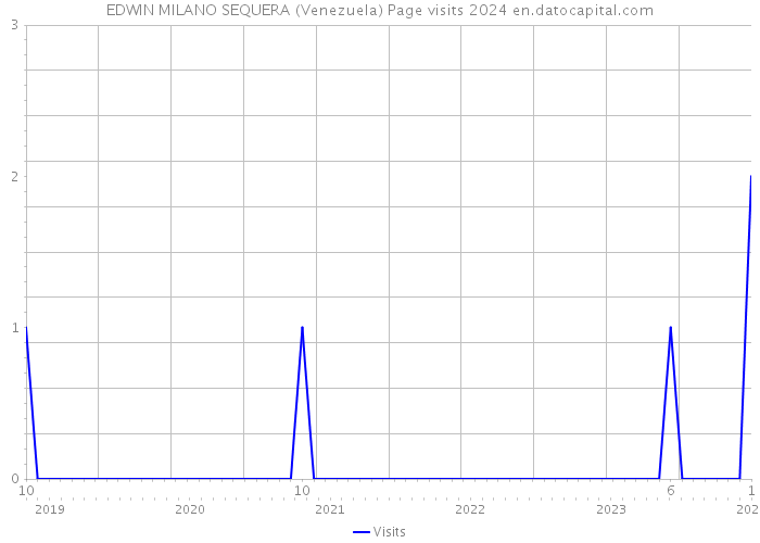EDWIN MILANO SEQUERA (Venezuela) Page visits 2024 