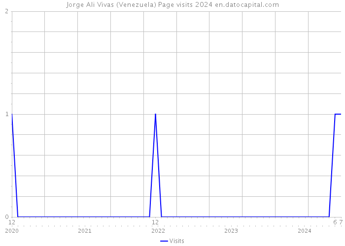 Jorge Ali Vivas (Venezuela) Page visits 2024 