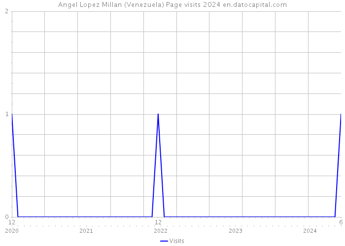 Angel Lopez Millan (Venezuela) Page visits 2024 