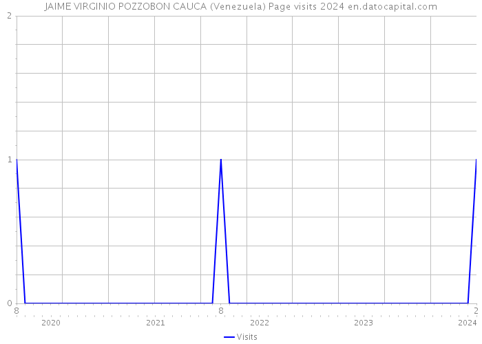 JAIME VIRGINIO POZZOBON CAUCA (Venezuela) Page visits 2024 
