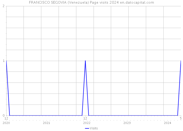 FRANCISCO SEGOVIA (Venezuela) Page visits 2024 