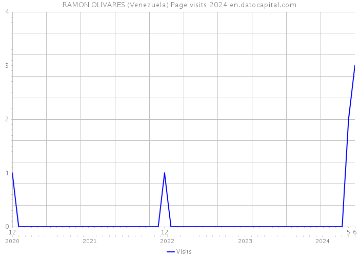 RAMON OLIVARES (Venezuela) Page visits 2024 