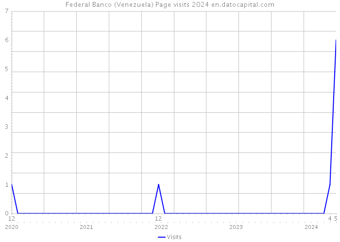 Federal Banco (Venezuela) Page visits 2024 