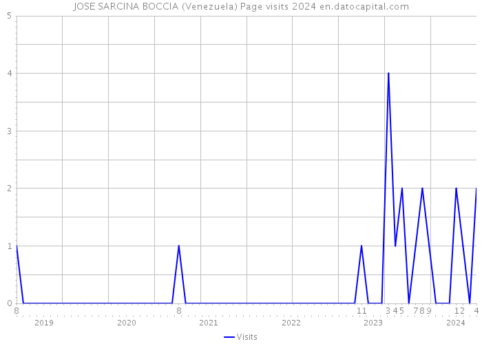 JOSE SARCINA BOCCIA (Venezuela) Page visits 2024 