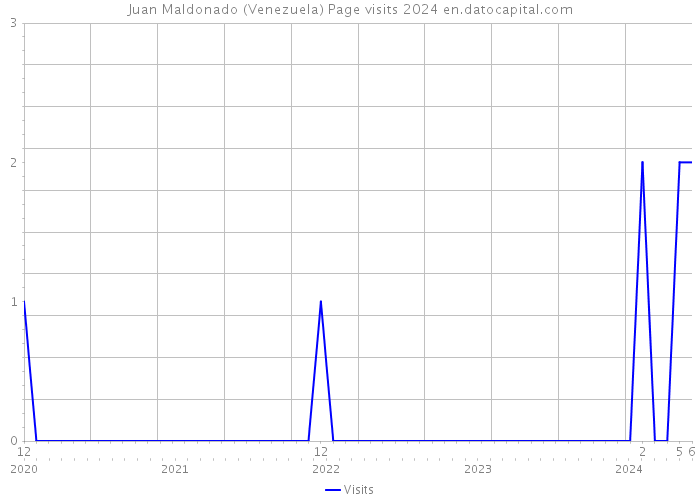 Juan Maldonado (Venezuela) Page visits 2024 