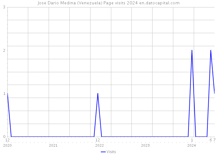 Jose Dario Medina (Venezuela) Page visits 2024 