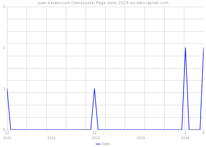 juan betancourt (Venezuela) Page visits 2024 