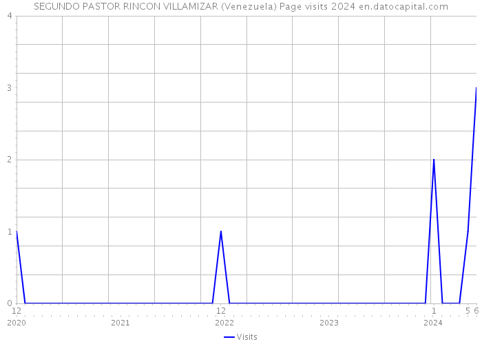 SEGUNDO PASTOR RINCON VILLAMIZAR (Venezuela) Page visits 2024 