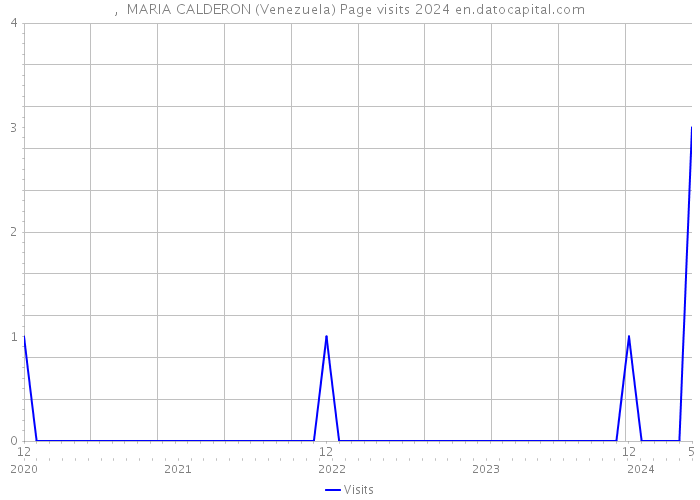 , MARIA CALDERON (Venezuela) Page visits 2024 