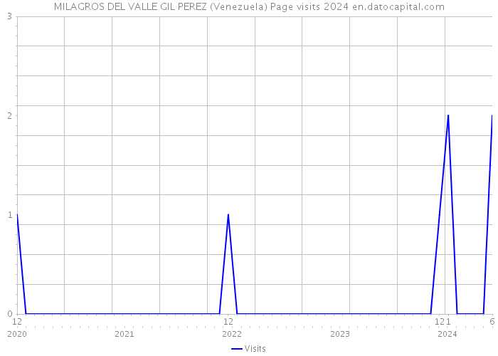 MILAGROS DEL VALLE GIL PEREZ (Venezuela) Page visits 2024 