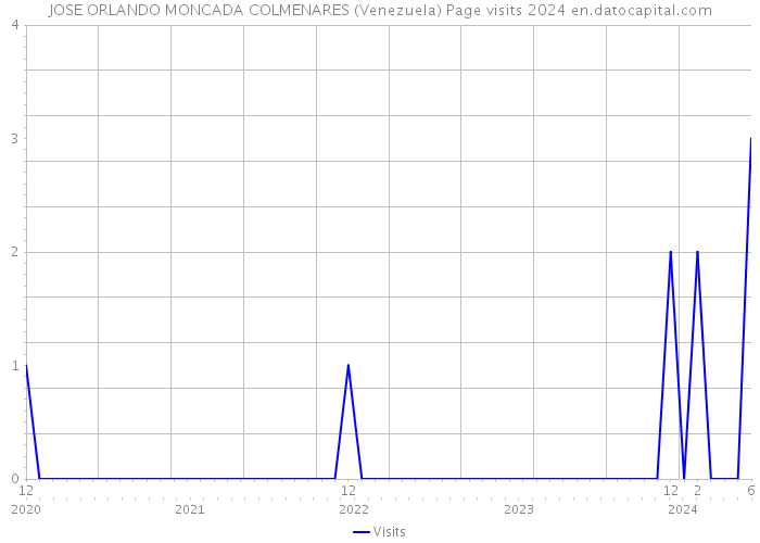 JOSE ORLANDO MONCADA COLMENARES (Venezuela) Page visits 2024 