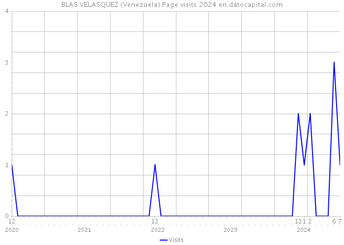 BLAS VELASQUEZ (Venezuela) Page visits 2024 