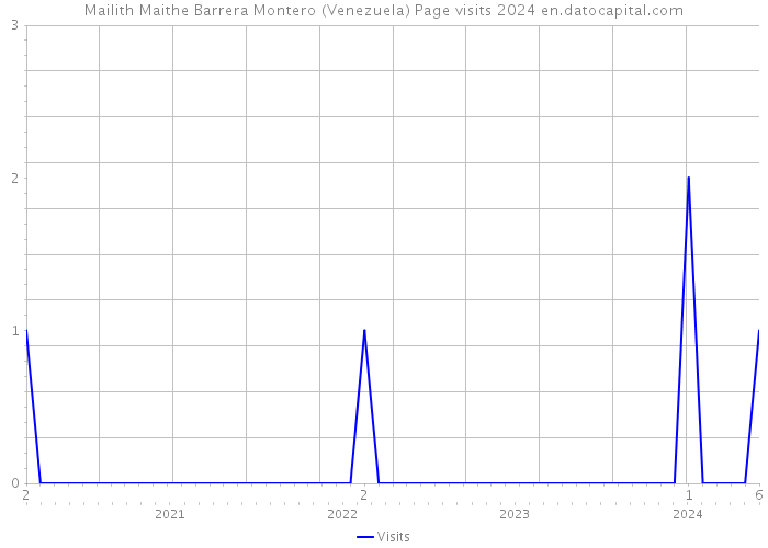 Mailith Maithe Barrera Montero (Venezuela) Page visits 2024 