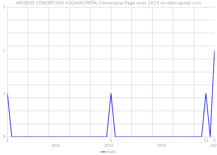 ARGENIS CONCEPCION ASCANIO PEÑA (Venezuela) Page visits 2024 