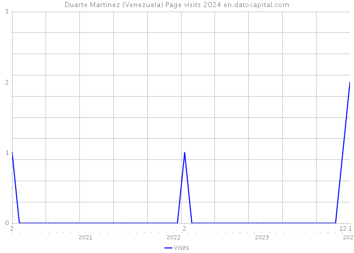 Duarte Martinez (Venezuela) Page visits 2024 