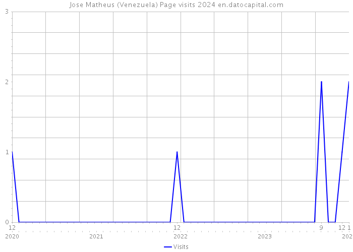 Jose Matheus (Venezuela) Page visits 2024 