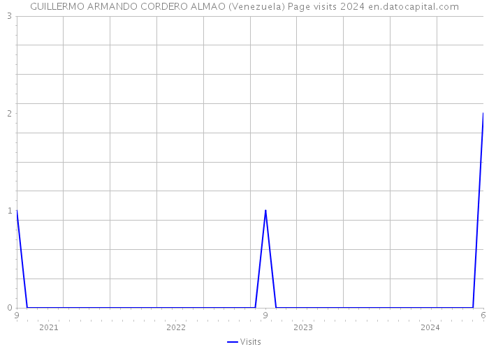 GUILLERMO ARMANDO CORDERO ALMAO (Venezuela) Page visits 2024 
