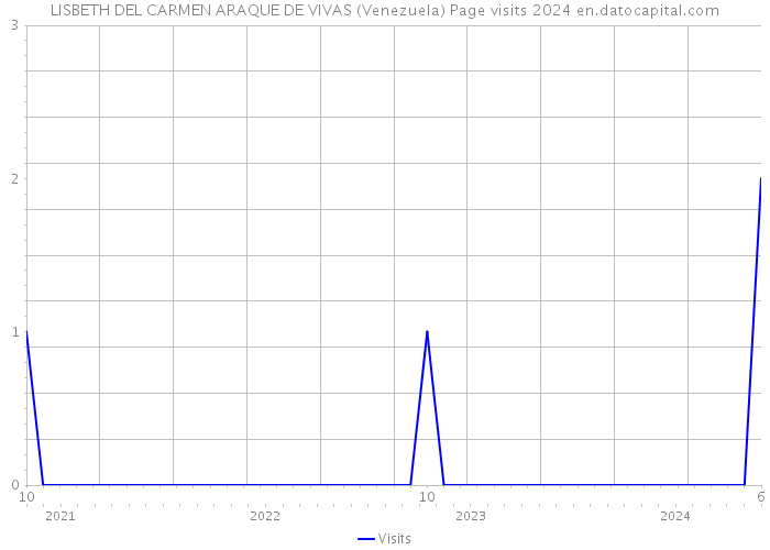 LISBETH DEL CARMEN ARAQUE DE VIVAS (Venezuela) Page visits 2024 