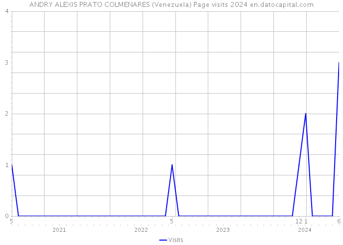 ANDRY ALEXIS PRATO COLMENARES (Venezuela) Page visits 2024 