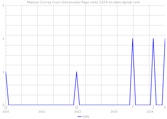 Manuel Correa Cruz (Venezuela) Page visits 2024 