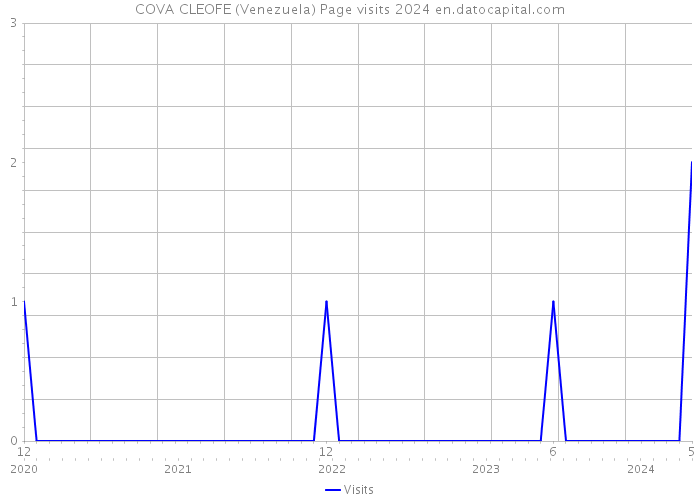 COVA CLEOFE (Venezuela) Page visits 2024 