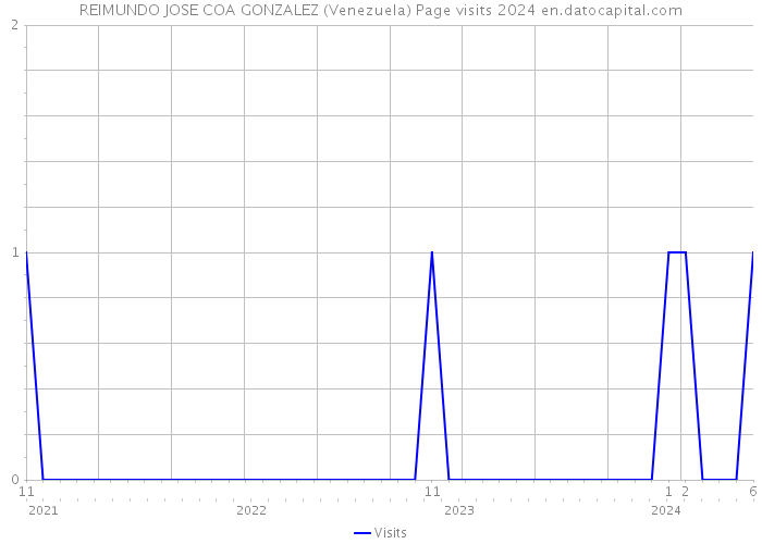 REIMUNDO JOSE COA GONZALEZ (Venezuela) Page visits 2024 