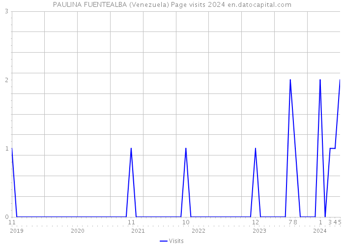 PAULINA FUENTEALBA (Venezuela) Page visits 2024 