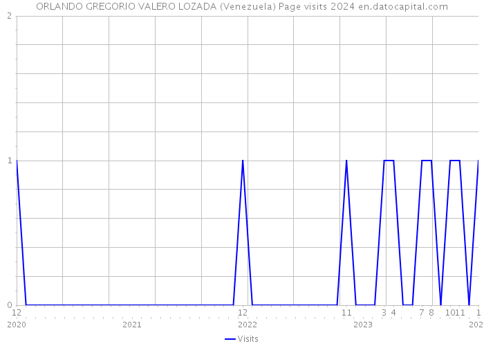 ORLANDO GREGORIO VALERO LOZADA (Venezuela) Page visits 2024 