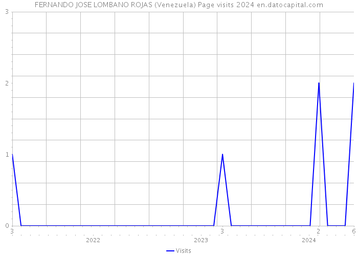 FERNANDO JOSE LOMBANO ROJAS (Venezuela) Page visits 2024 
