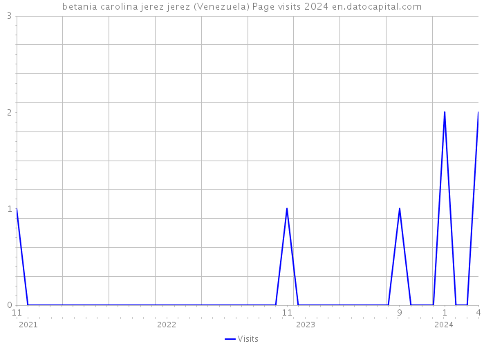 betania carolina jerez jerez (Venezuela) Page visits 2024 