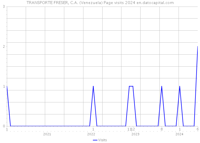 TRANSPORTE FRESER, C.A. (Venezuela) Page visits 2024 