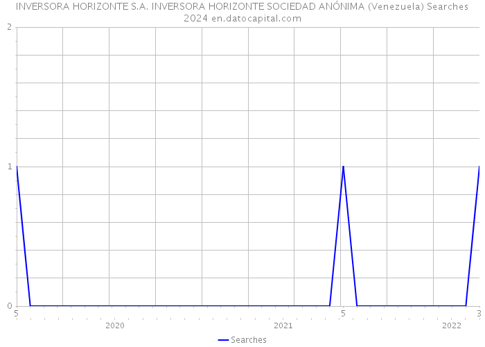  INVERSORA HORIZONTE S.A. INVERSORA HORIZONTE SOCIEDAD ANÓNIMA (Venezuela) Searches 2024 