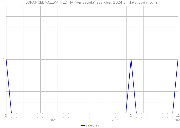 FLORANGEL VALERA MEDINA (Venezuela) Searches 2024 