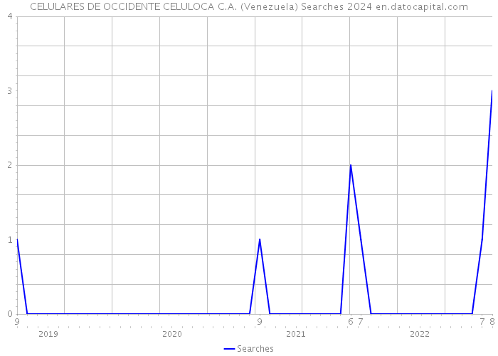 CELULARES DE OCCIDENTE CELULOCA C.A. (Venezuela) Searches 2024 