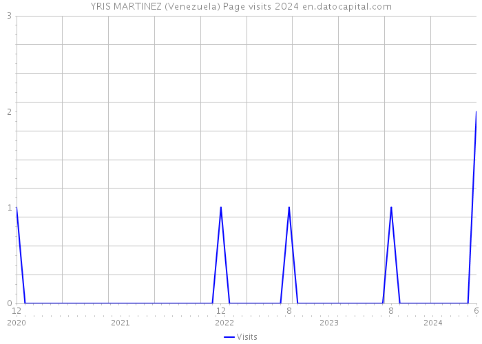 YRIS MARTINEZ (Venezuela) Page visits 2024 