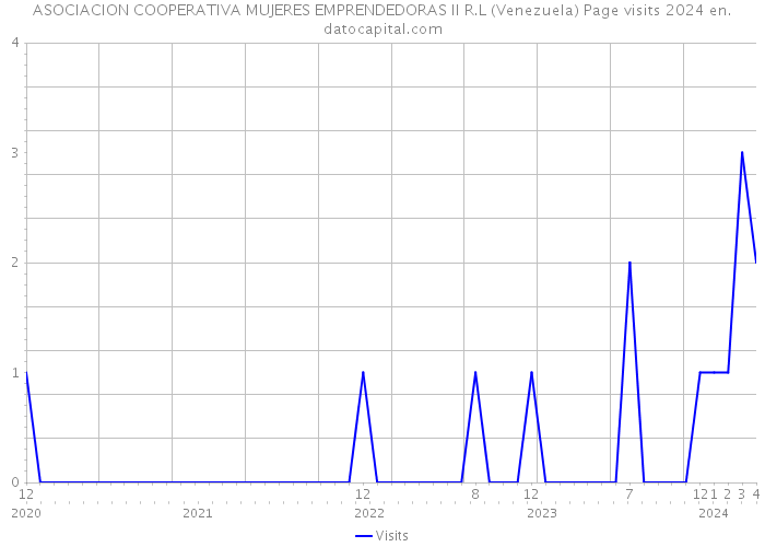 ASOCIACION COOPERATIVA MUJERES EMPRENDEDORAS II R.L (Venezuela) Page visits 2024 