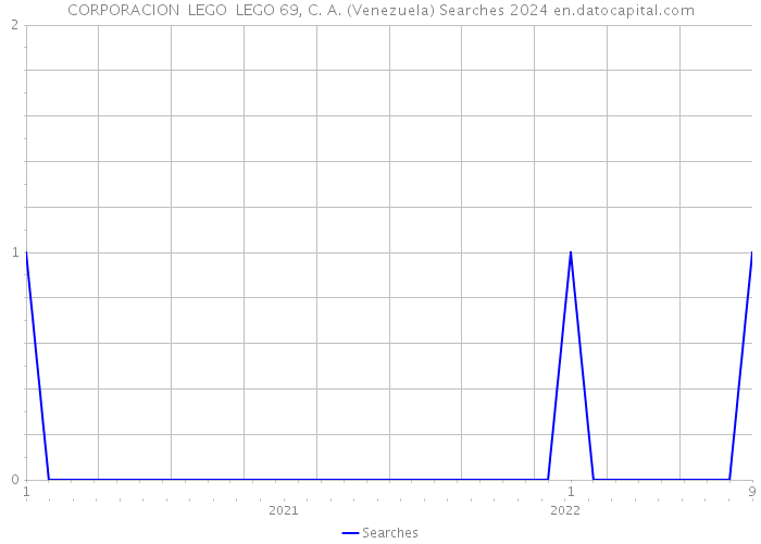 CORPORACION LEGO LEGO 69, C. A. (Venezuela) Searches 2024 