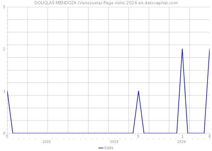 DOUGLAS MENDOZA (Venezuela) Page visits 2024 