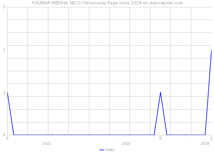 YOLIMAR MEDINA SECO (Venezuela) Page visits 2024 