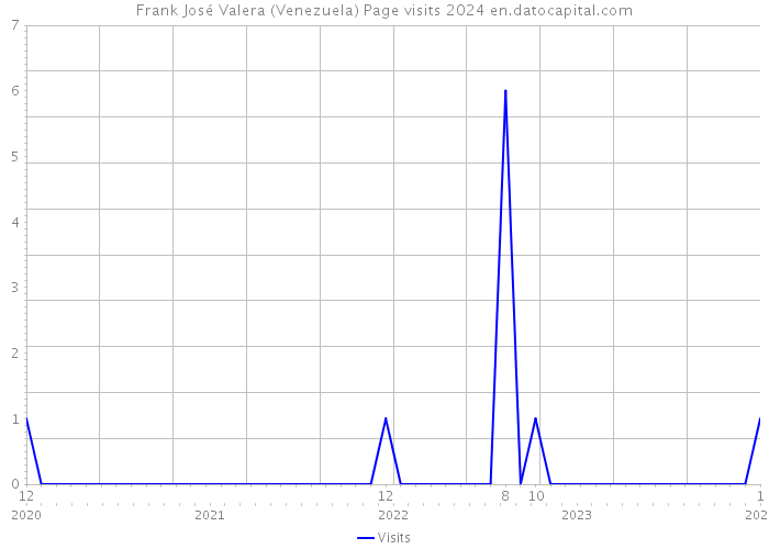 Frank José Valera (Venezuela) Page visits 2024 