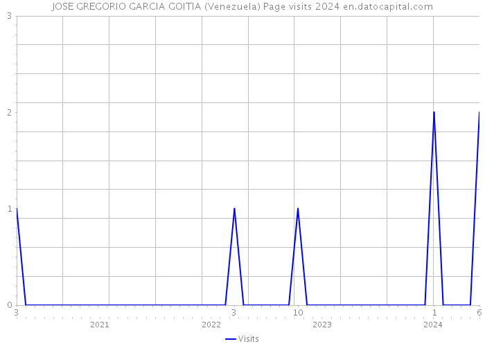 JOSE GREGORIO GARCIA GOITIA (Venezuela) Page visits 2024 
