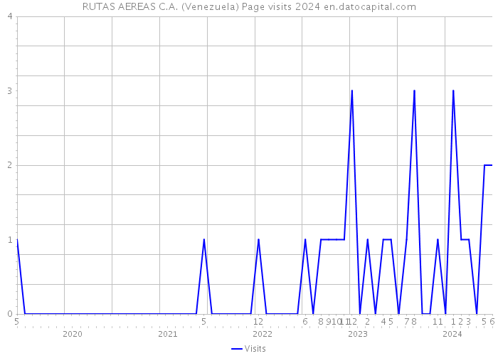RUTAS AEREAS C.A. (Venezuela) Page visits 2024 